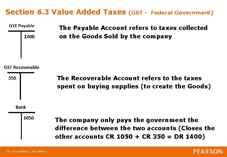 Section 6. 3 Value Added Taxes (GST - Federal Government) The Payable Account refers