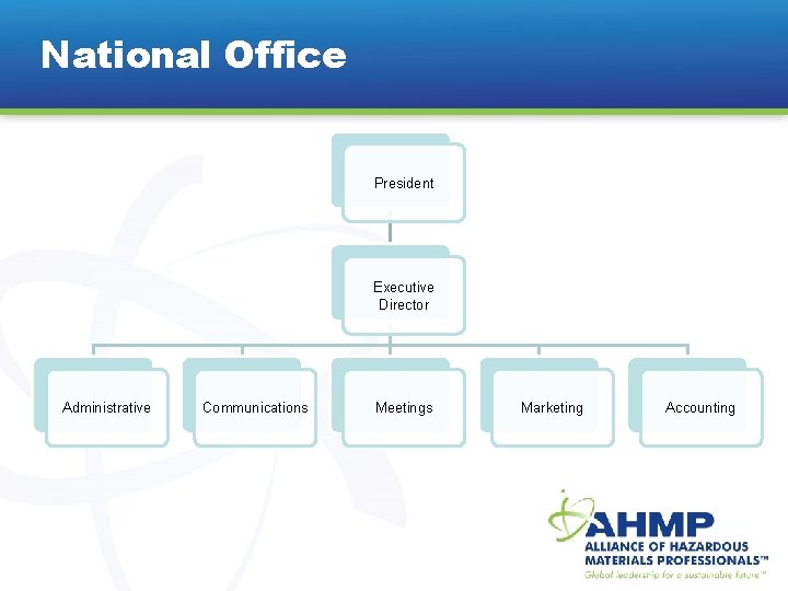 National Office President Executive Director Administrative Communications Meetings Marketing Accounting 