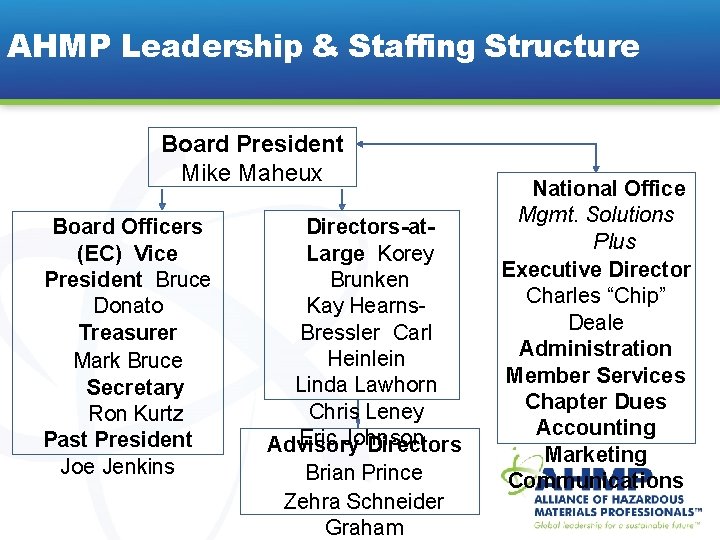 AHMP Leadership & Staffing Structure Board President Mike Maheux Board Officers (EC) Vice President