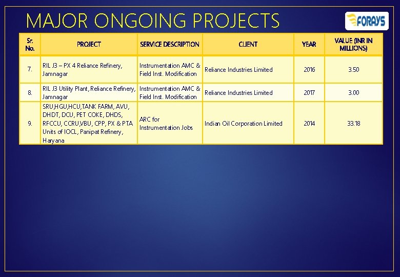 MAJOR ONGOING PROJECTS Sr. No. PROJECT SERVICE DESCRIPTION CLIENT YEAR VALUE (INR IN MILLIONS)
