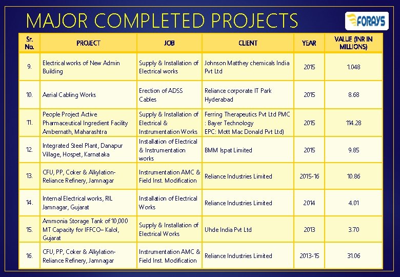 MAJOR COMPLETED PROJECTS Sr. No. PROJECT JOB CLIENT YEAR VALUE (INR IN MILLIONS) 9.