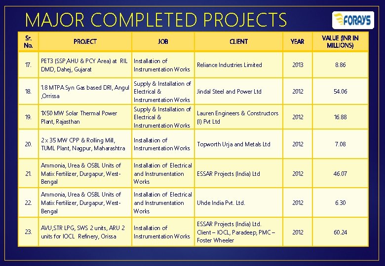 MAJOR COMPLETED PROJECTS Sr. No. PROJECT JOB YEAR VALUE (INR IN MILLIONS) 17. PET