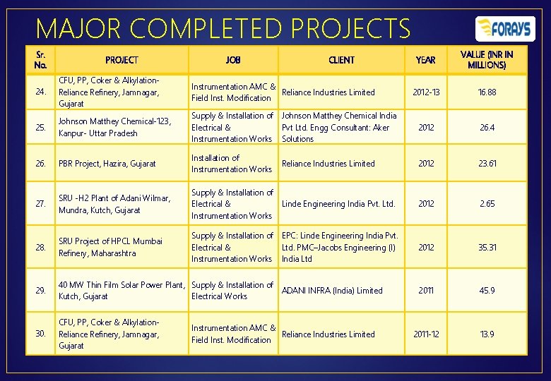MAJOR COMPLETED PROJECTS Sr. No. PROJECT JOB CLIENT YEAR VALUE (INR IN MILLIONS) 2012