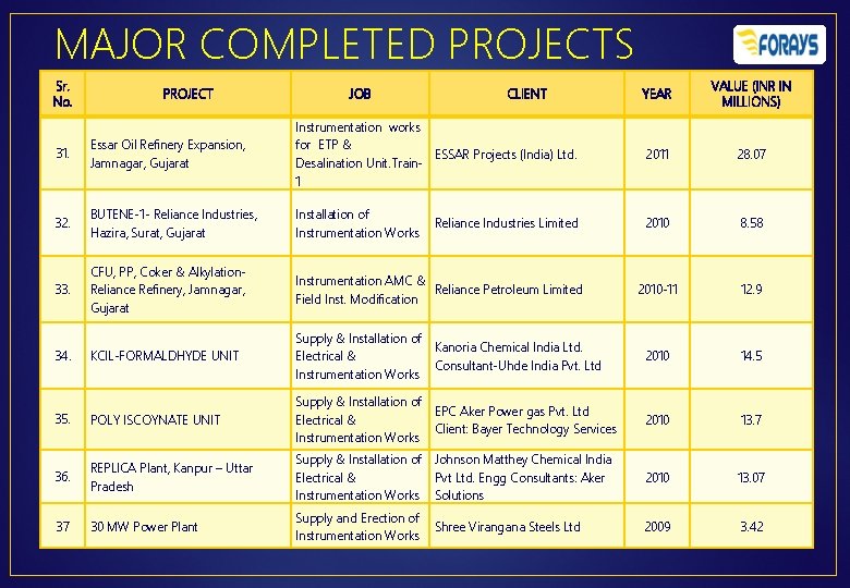 MAJOR COMPLETED PROJECTS Sr. No. PROJECT JOB CLIENT YEAR VALUE (INR IN MILLIONS) 2011