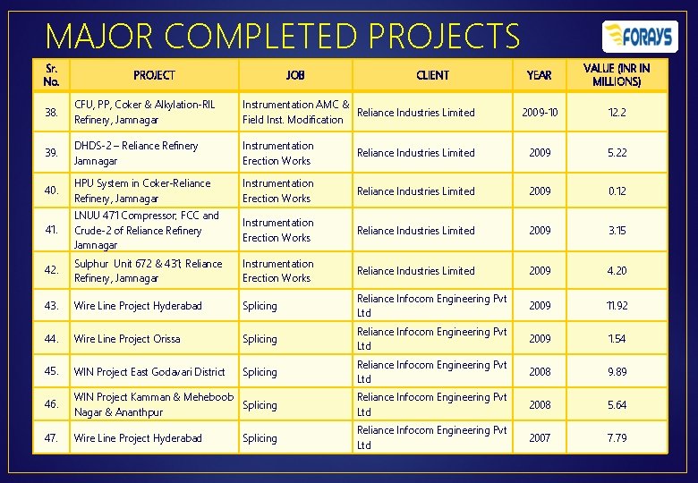 MAJOR COMPLETED PROJECTS Sr. No. PROJECT JOB CLIENT YEAR VALUE (INR IN MILLIONS) 2009