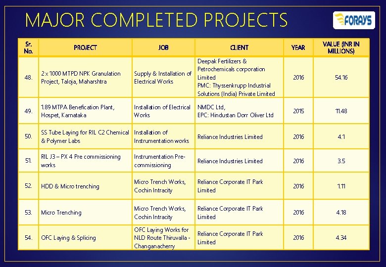 MAJOR COMPLETED PROJECTS Sr. No. PROJECT JOB CLIENT YEAR VALUE (INR IN MILLIONS) 2016