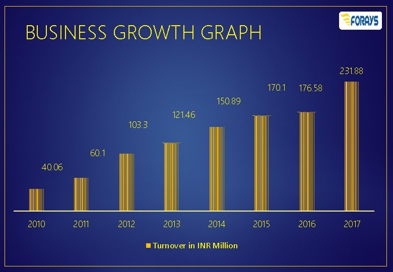 BUSINESS GROWTH GRAPH 231. 88 170. 1 176. 58 150. 89 103. 3 121.