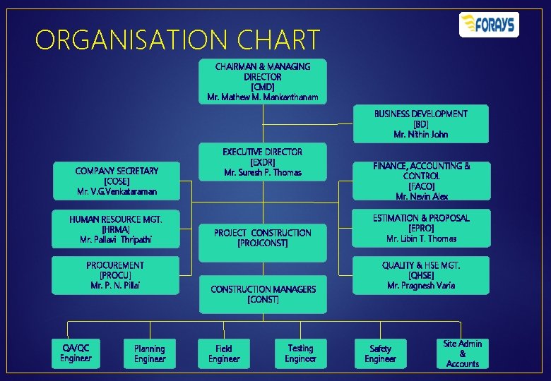 ORGANISATION CHART CHAIRMAN & MANAGING DIRECTOR [CMD] Mr. Mathew M. Mankanthanam BUSINESS DEVELOPMENT [BD]