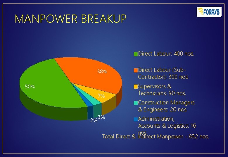 MANPOWER BREAKUP Direct Labour: 400 nos. 38% 50% 7% 2% 3% Direct Labour (Sub.