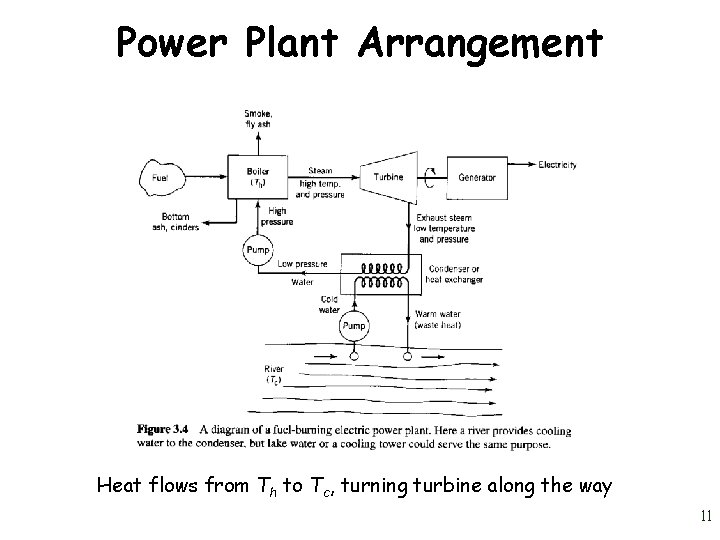 Power Plant Arrangement Heat flows from Th to Tc, turning turbine along the way