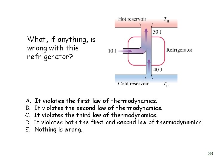 What, if anything, is wrong with this refrigerator? A. B. C. D. E. It