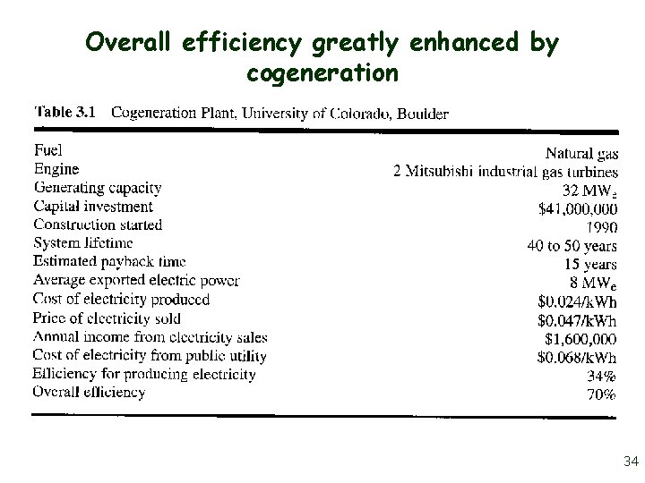 Overall efficiency greatly enhanced by cogeneration 34 