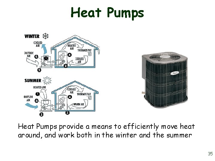 Heat Pumps provide a means to efficiently move heat around, and work both in