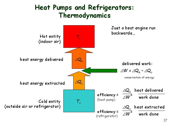 Heat Pumps and Refrigerators: Thermodynamics Hot entity (indoor air) heat energy delivered Th Just