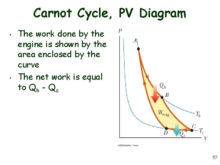 Carnot Cycle, PV Diagram • • The work done by the engine is shown