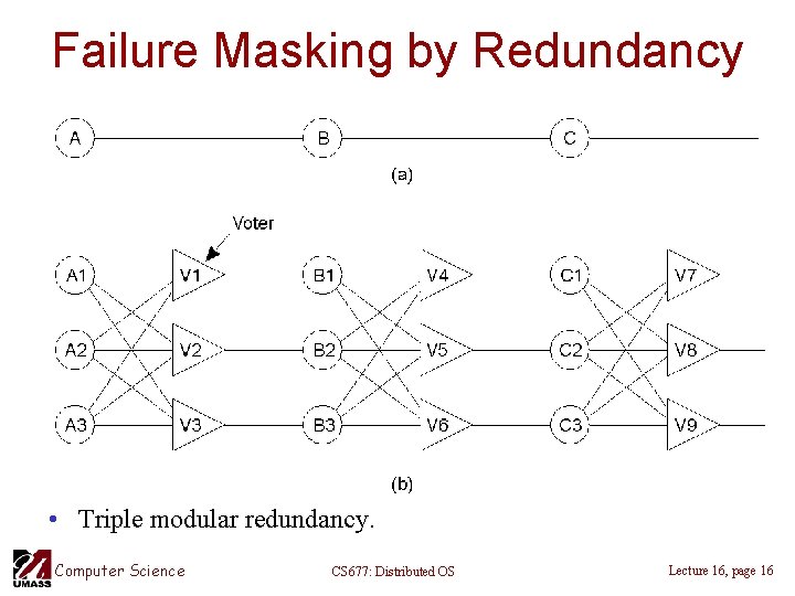 Failure Masking by Redundancy • Triple modular redundancy. Computer Science CS 677: Distributed OS