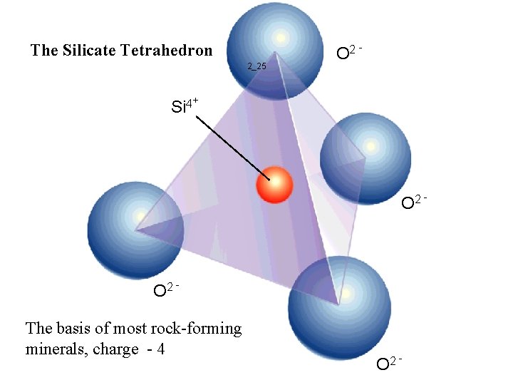 The Silicate Tetrahedron 2_25 O 2 - Si 4+ O 2 - O 2