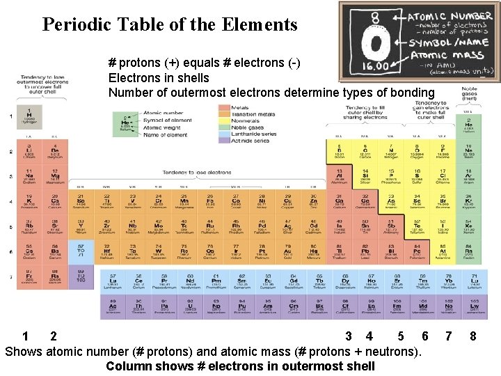 Periodic Table of the Elements # protons (+) equals # electrons (-) Electrons in