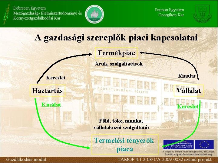 A gazdasági szereplők piaci kapcsolatai Termékpiac Áruk, szolgáltatások Kínálat Kereslet Háztartás Vállalat Kínálat Kereslet