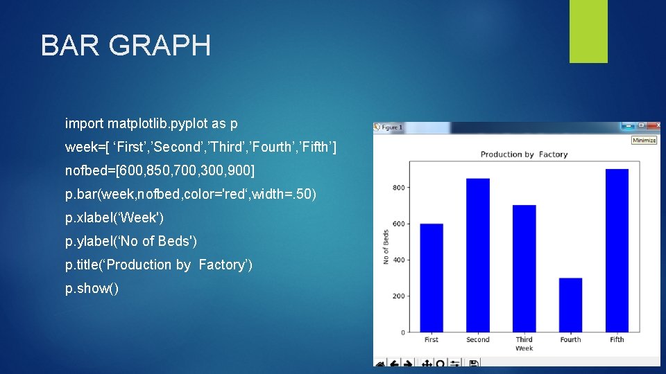 BAR GRAPH import matplotlib. pyplot as p week=[ ‘First’, ’Second’, ’Third’, ’Fourth’, ’Fifth’] nofbed=[600,