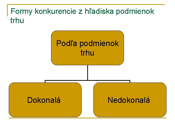 Formy konkurencie z hľadiska podmienok trhu Podľa podmienok trhu Dokonalá Nedokonalá 