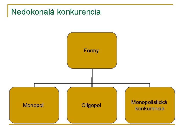 Nedokonalá konkurencia Formy Monopol Oligopol Monopolistická konkurencia 