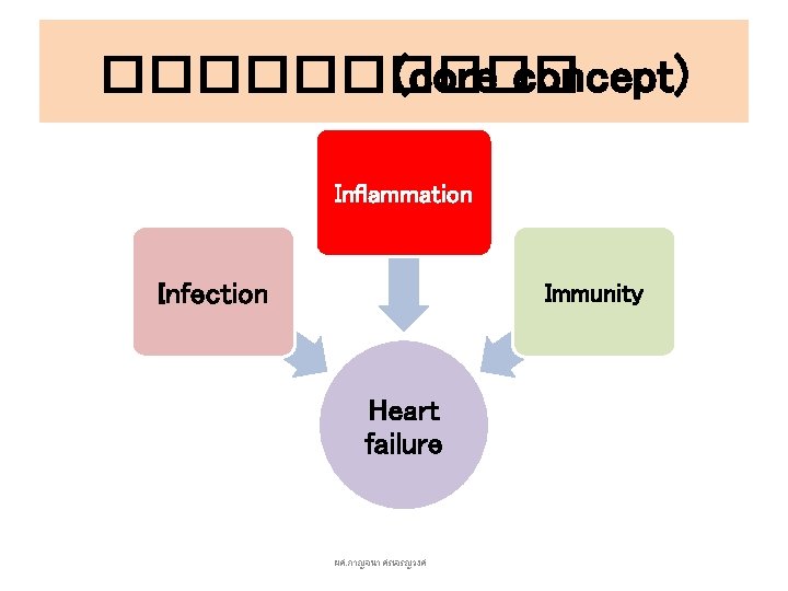 ����� (core concept) Inflammation Infection Immunity Heart failure ผศ. กาญจนา ศรเจรญวงศ 