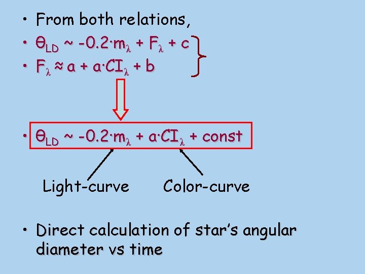  • • • From both relations, θLD ~ -0. 2·mλ + Fλ +