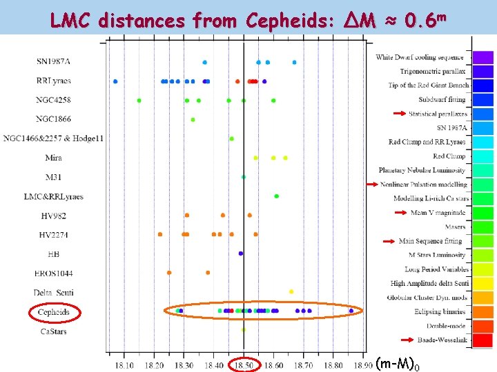 LMC distances from Cepheids: ΔM ≈ 0. 6 m (m-M)0 