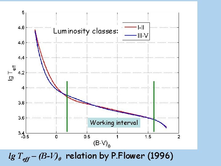 Luminosity classes: Working interval lg Teff – (B-V)0 relation by P. Flower (1996) 
