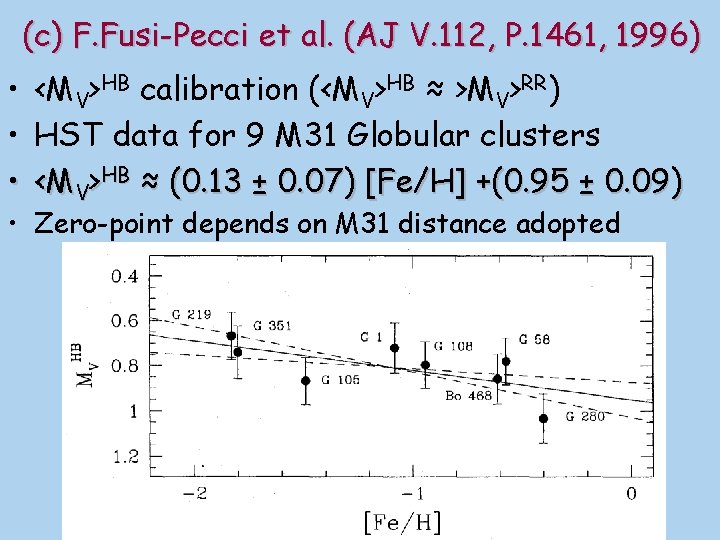 (c) F. Fusi-Pecci et al. (AJ V. 112, P. 1461, 1996) • <MV>HB calibration