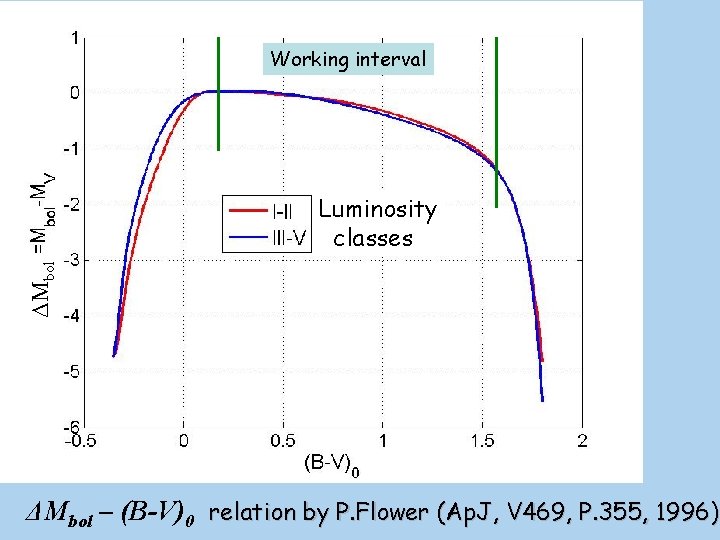Working interval ΔMbol Luminosity classes ΔMbol – (B-V)0 relation by P. Flower (Ap. J,