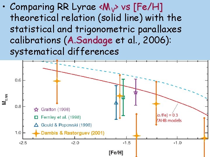 • Comparing RR Lyrae <MV> vs [Fe/H] theoretical relation (solid line) with the