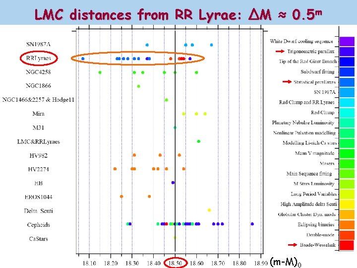 LMC distances from RR Lyrae: ΔM ≈ 0. 5 m (m-M)0 