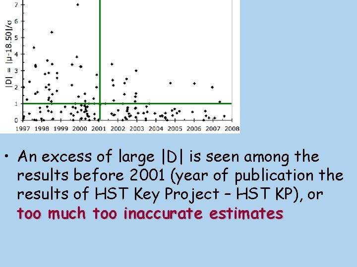  • An excess of large |D| is seen among the results before 2001