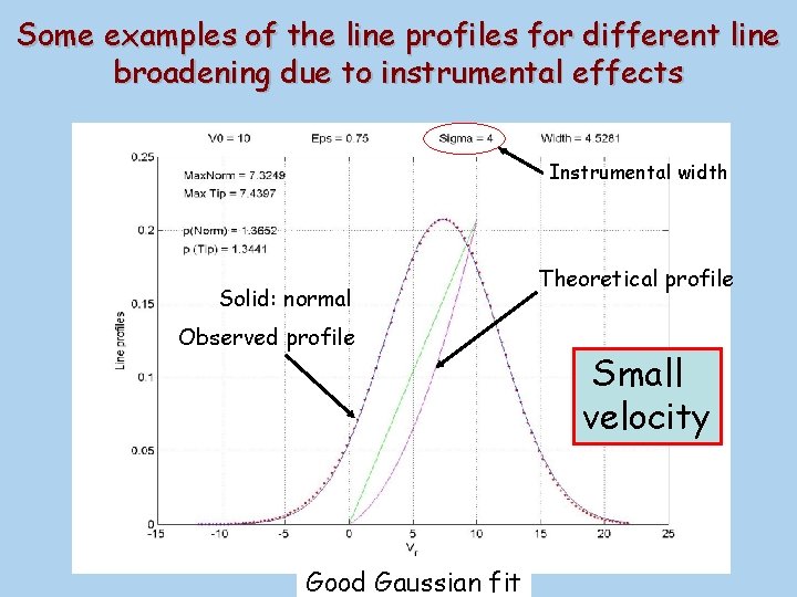 Some examples of the line profiles for different line broadening due to instrumental effects