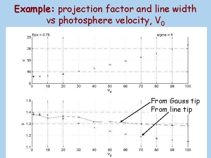 Example: projection factor and line width vs photosphere velocity, V 0 From Gauss tip