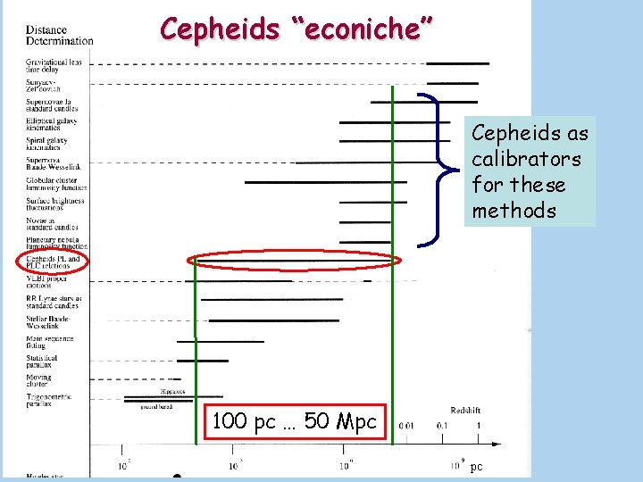 Cepheids “econiche” Cepheids as calibrators for these methods 100 pc … 50 Mpc pc