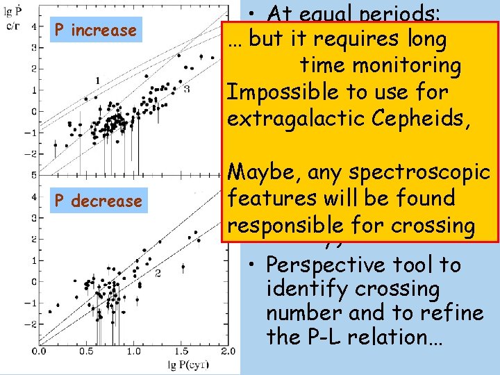 P increase + P decrease • At equal periods: Cepheids withlong … but it