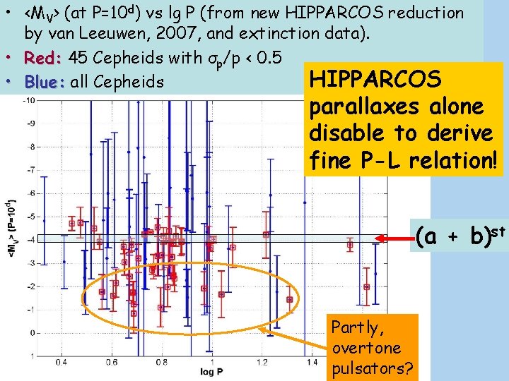  • <MV> (at P=10 d) vs lg P (from new HIPPARCOS reduction by