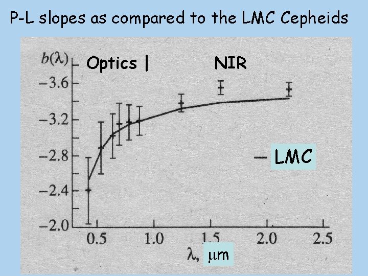 P-L slopes as compared to the LMC Cepheids Optics | NIR LMC m 
