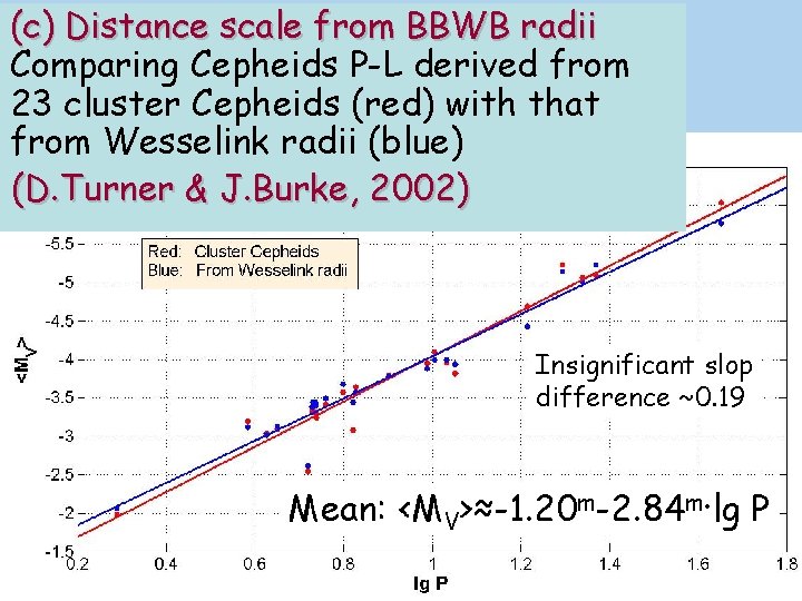 (c) Distance scale from BBWB radii Comparing Cepheids P-L derived from 23 cluster Cepheids