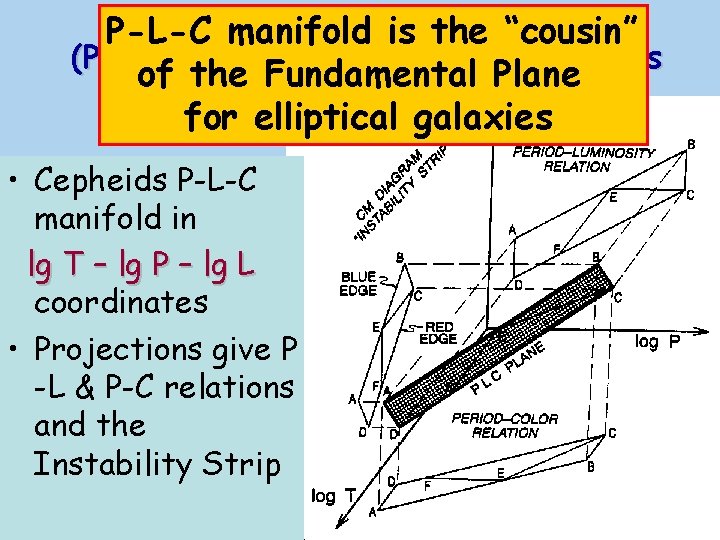 The use of Cepheids P-L-C manifold is the. P-L-C “cousin” (Period – Luminosity -