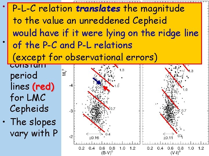  • A. Sandage P-L-C relation translates the magnitude et to al. the value