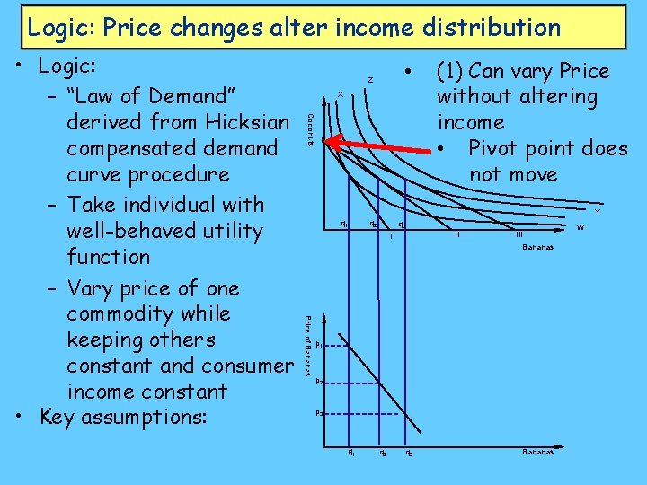 Logic: Price changes alter income distribution • Z X Coconuts B (1) Can vary