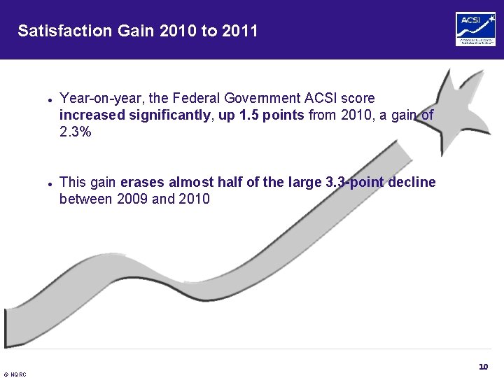 Satisfaction Gain 2010 to 2011 ● ● Year-on-year, the Federal Government ACSI score increased