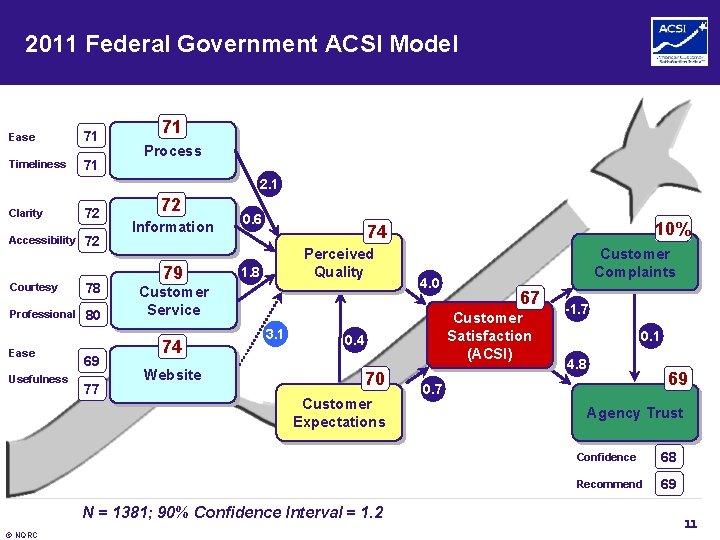 2011 Federal Government ACSI Model Ease 71 Timeliness 71 71 Process 2. 1 Clarity