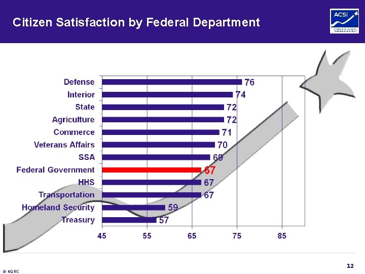 Citizen Satisfaction by Federal Department 12 © NQRC 