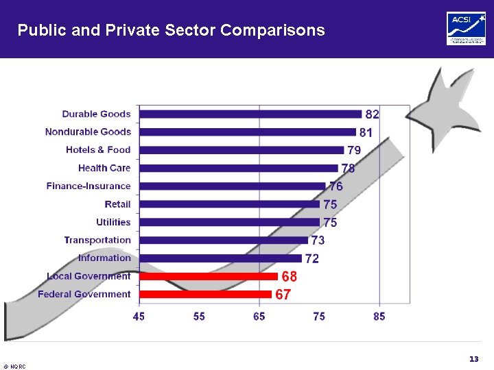 Public and Private Sector Comparisons 13 © NQRC 