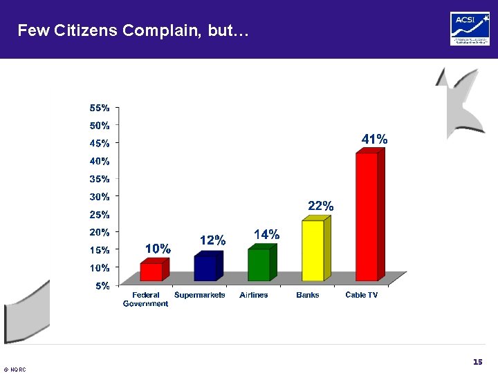 Few Citizens Complain, but… 15 © NQRC 